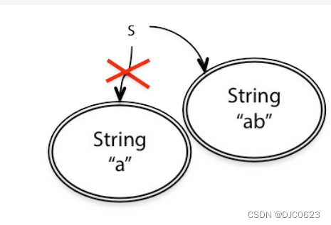 这是上述代码的snapshot diagram