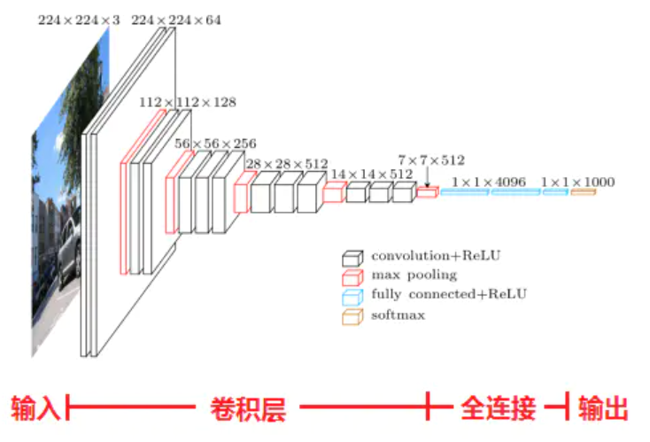 基于卷积的图像分类识别（三）：VGGNet