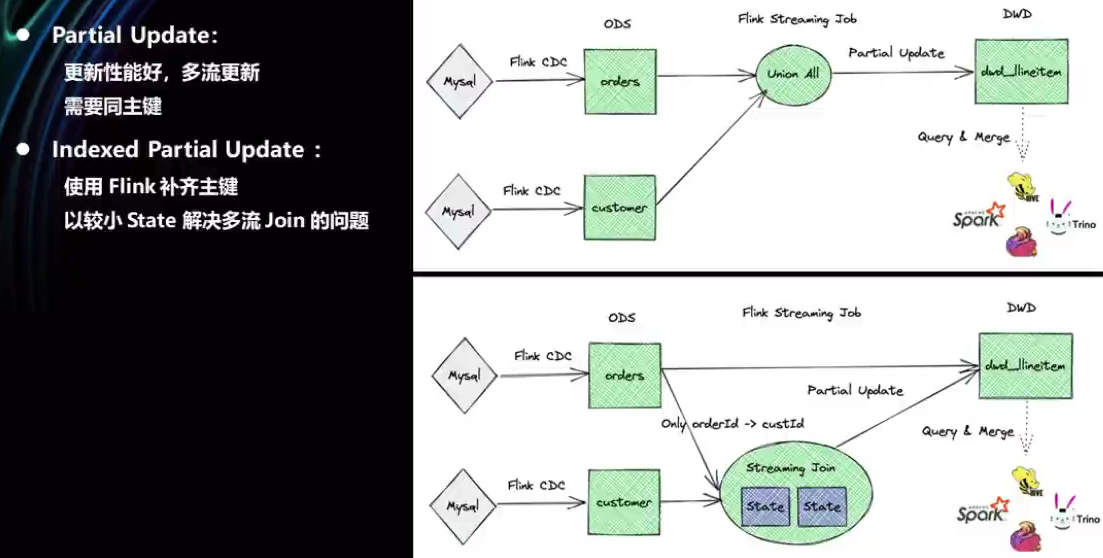 Paimon: Streaming data lake 数据湖项目的后起之秀