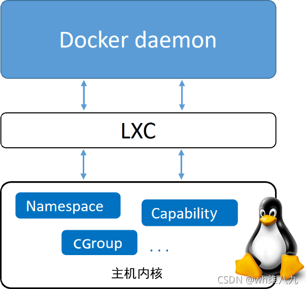 Docker引擎 Engine 详解 Wh柒八九的博客 Csdn博客 Docker Engine