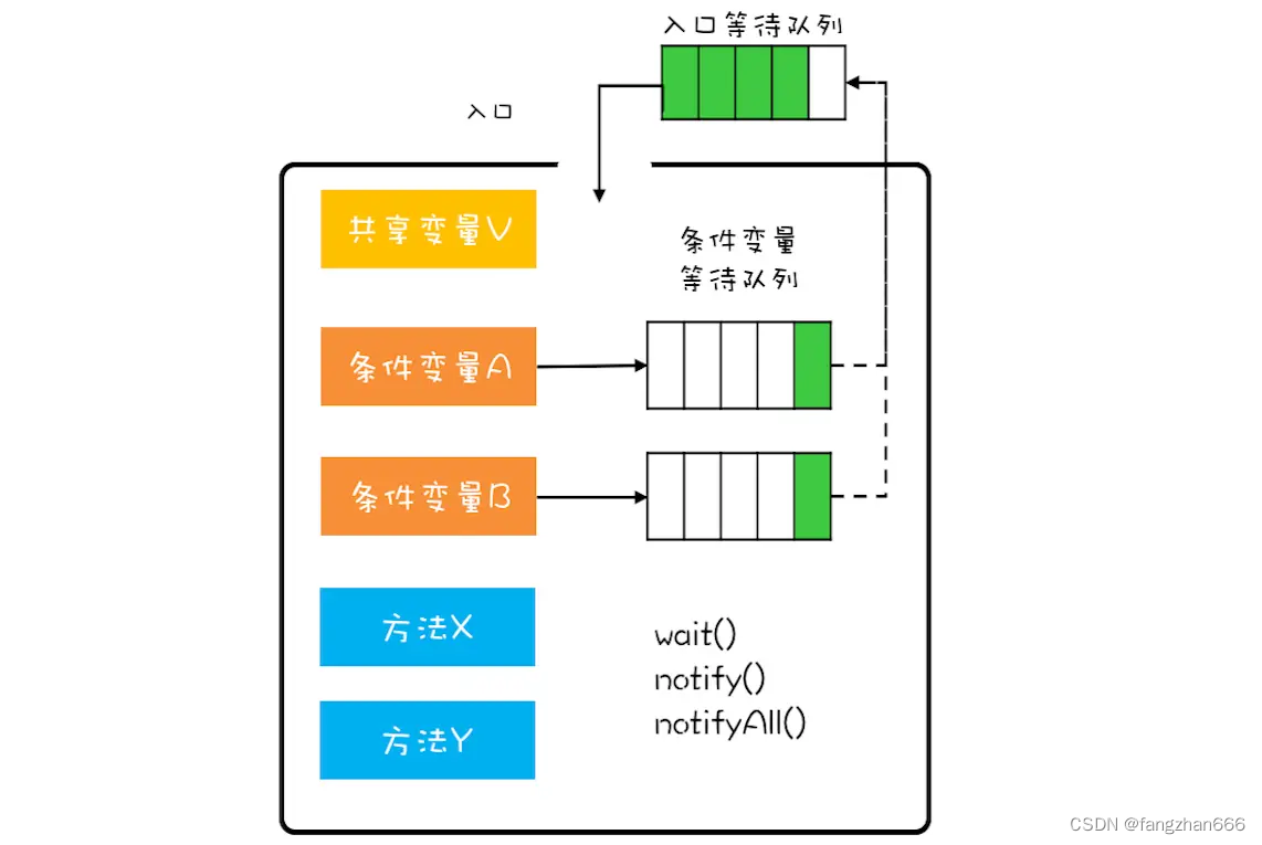 《Java并发编程实战》课程笔记（六）