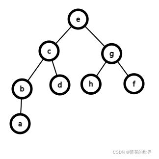 图一：简单二叉树形状