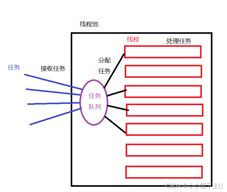 操作系统 —— 生产者消费者模型