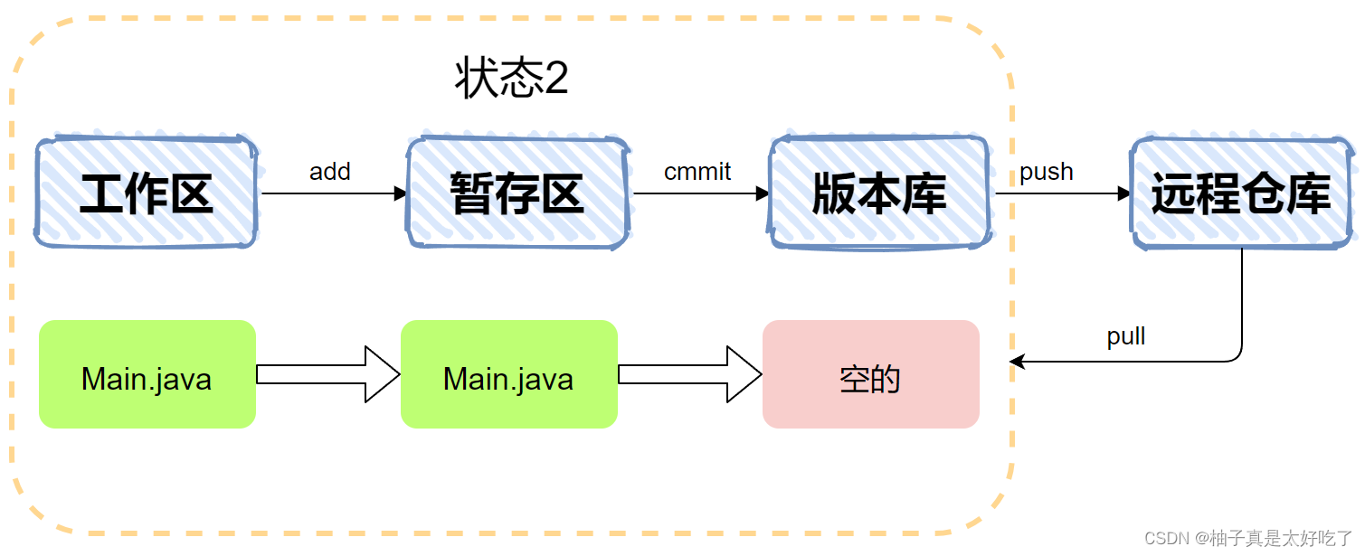 git三大分区介绍及git常用命令stash reset等_git存储几个区-CSDN博客