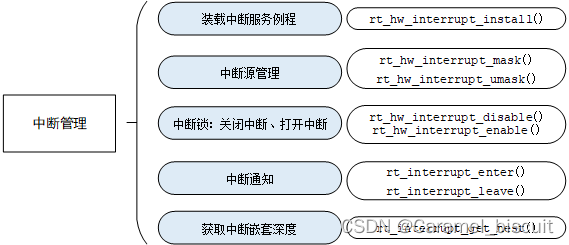 RT-Thread 中断管理（学习二）