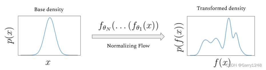 使用Pytorch从零开始构建Normalizing Flow