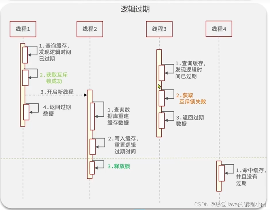 Redis解决缓存穿透,缓存雪崩,缓存击穿思路