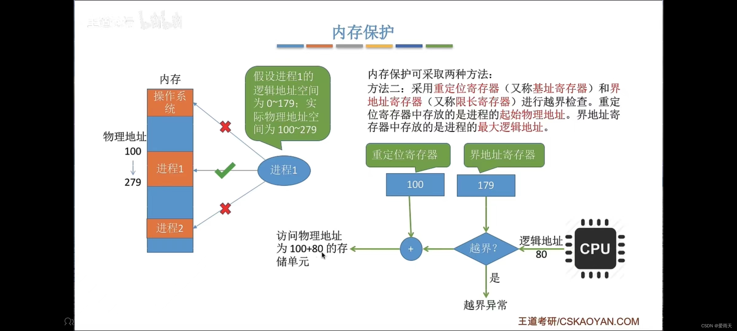 内存保护两种方式:上下限寄存器和基址、限长寄存器-CSDN博客