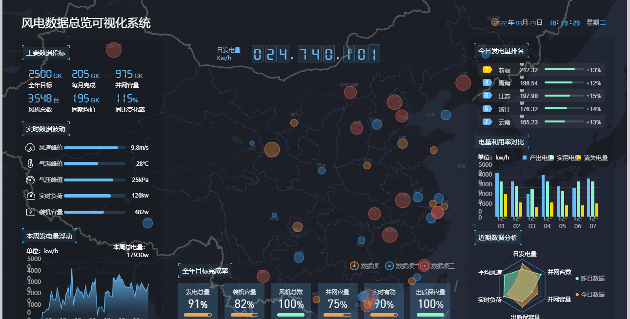 数据可视化模板框架动态控件可视化大屏数据原型监控平台图表元件库