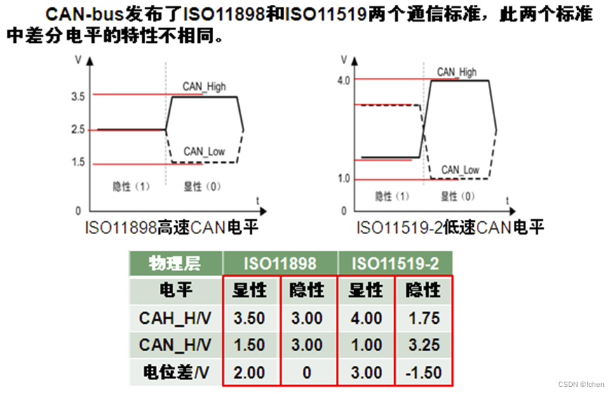 CAN通信