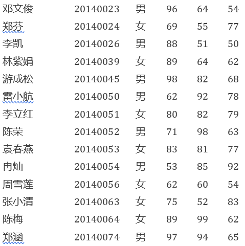 邓文俊 20140023 男 96 64 54 郑芬 20140024 女 69 55 77 李凯 20140026 男 88 51 50 林紫娟 20140039 女 89 64 62 游成松 20140045 男 98 82 68 雷小航 20140050 男 62 92 78 李立红 20140051 女 80 82 79 陈荣 20140052 男 71 98 63 袁春燕 20140053 女 83 81 77 冉灿 20140054 男 53 85 92 周雪莲 20140056 女 62 60 54 张小清 20140063 女 75 52 83 陈梅 20140064 女 89 99 62 郑涵 20140074 男 97 94 65