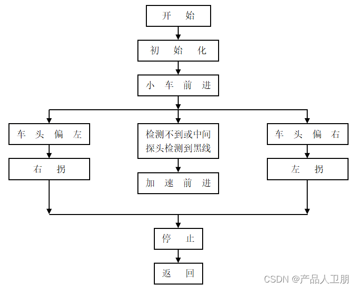 【IoT】寻光智能车与循迹智能车