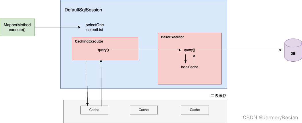 Mybatis一级缓存和二级缓存原理剖析与源码详解