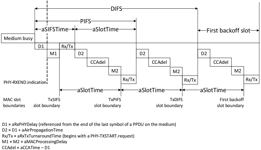 802.11 SIFS/PIFS/DIFS
