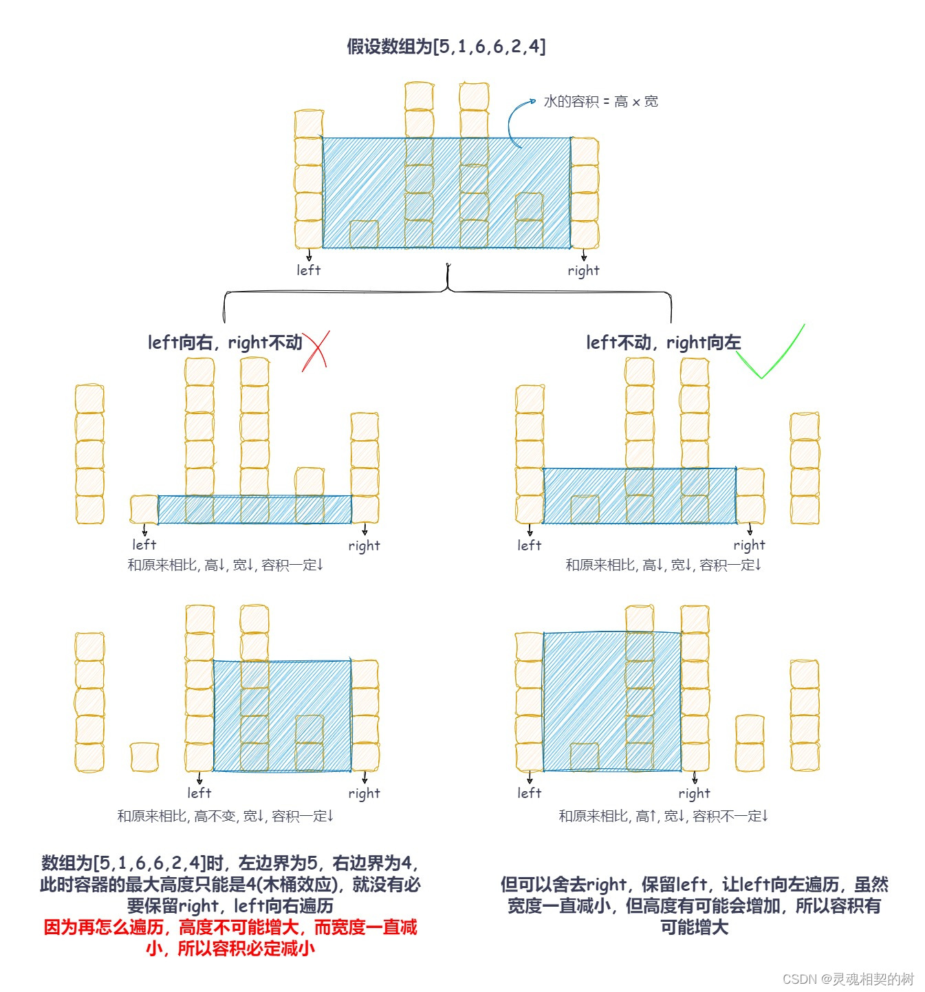 Java【手撕双指针】LeetCode 11. “盛水最多的容器“, 图文详解思路分析 + 代码