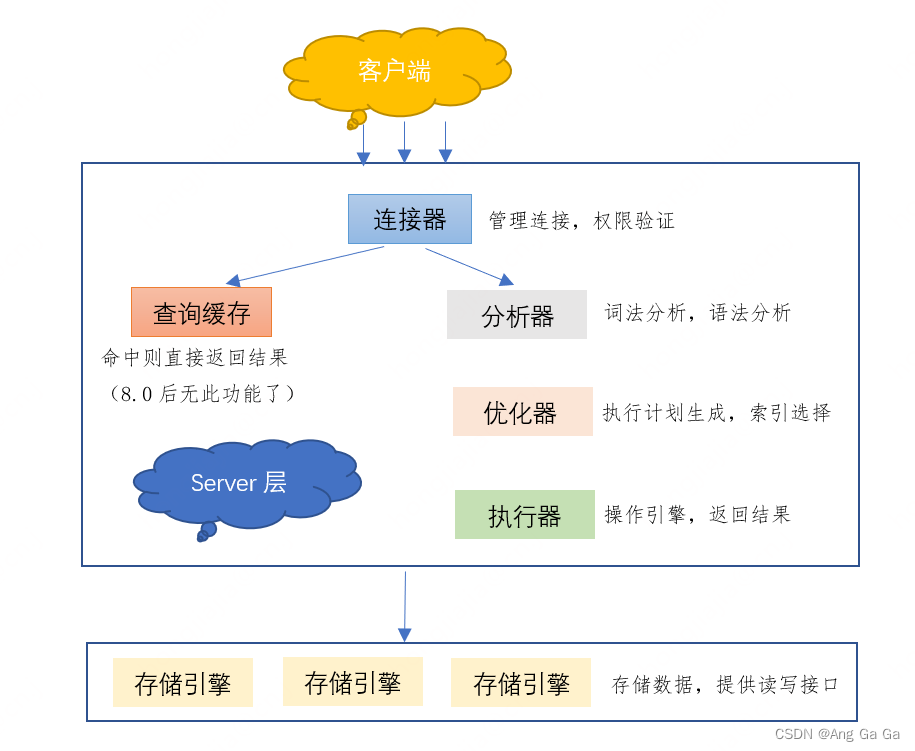 MySQL的基础架构简述