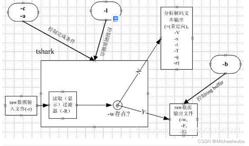 wireshark of tshark tools v3.4.0版本 支持json