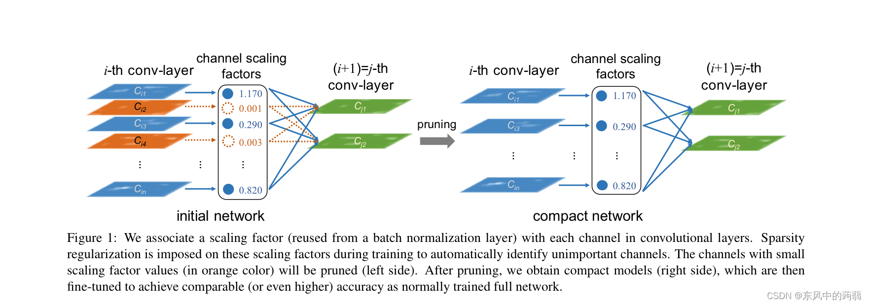 CNN模型压缩——使用网络稀疏化方法(Learning Effcient Convolutional Network through ...