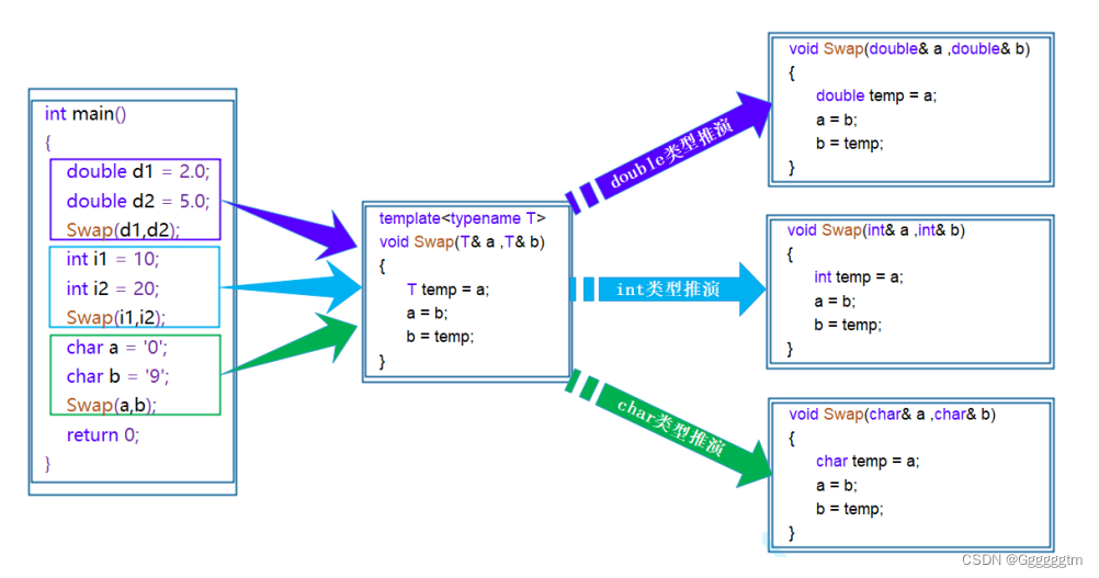 【C++】模板（函数模板与类模板）讲解