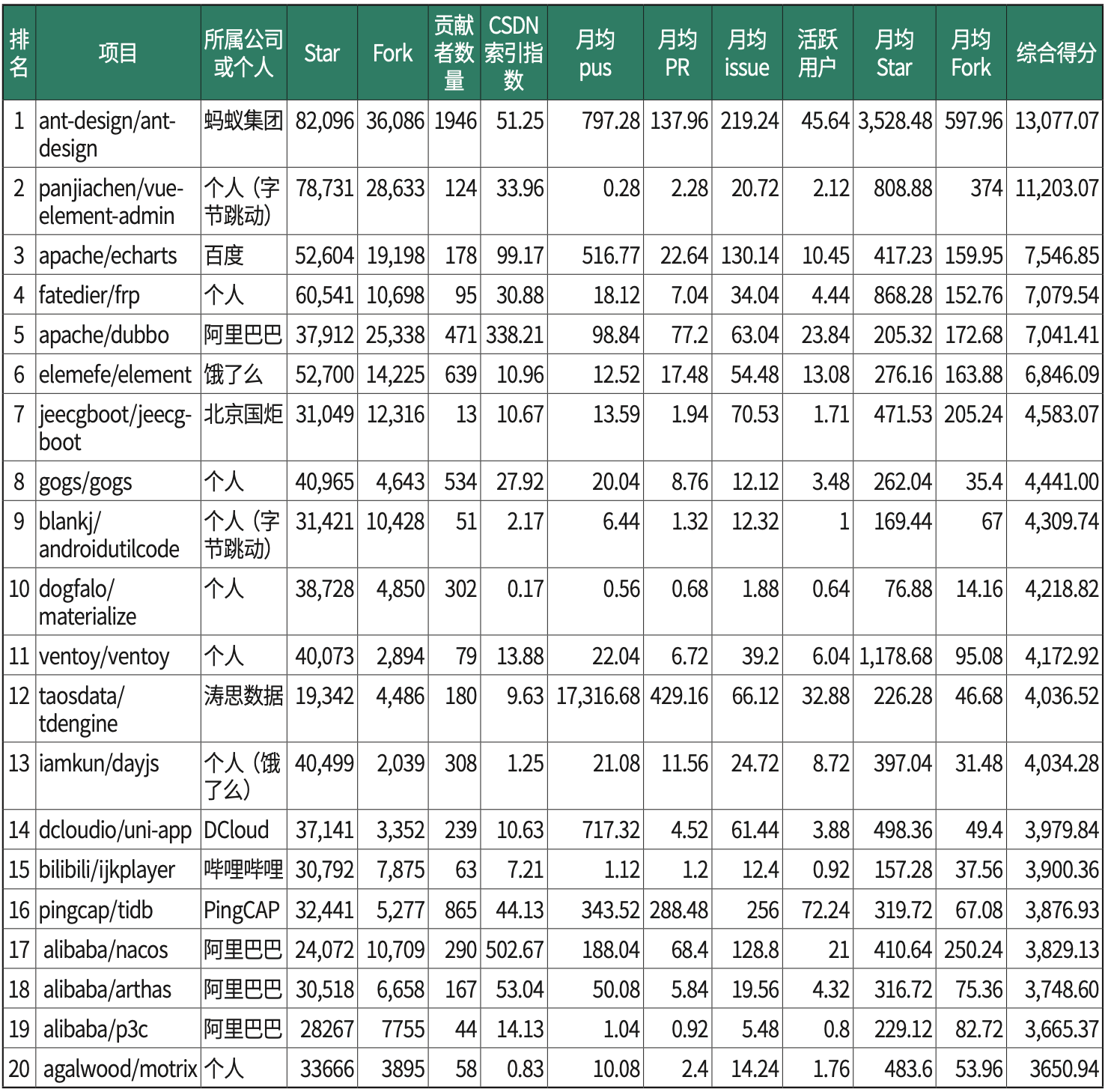 
中国开源项目TOP 20
