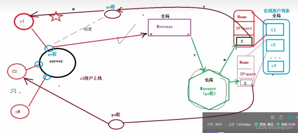 go实现聊天室的流程