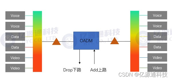 OADM光分插复用器