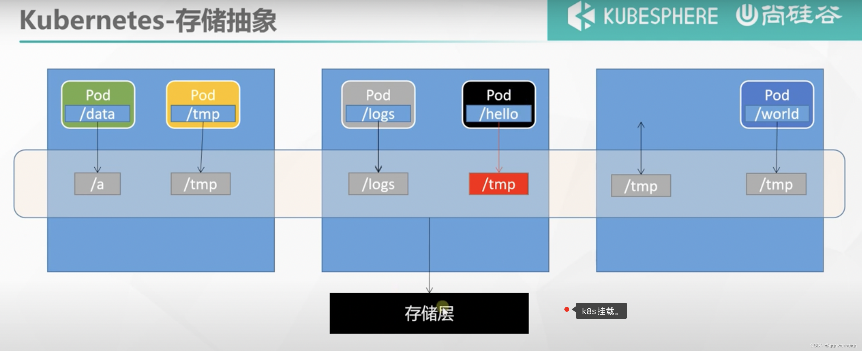 k8s的学习（3）