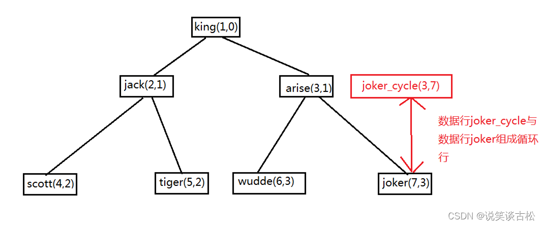 oracle connect by详解