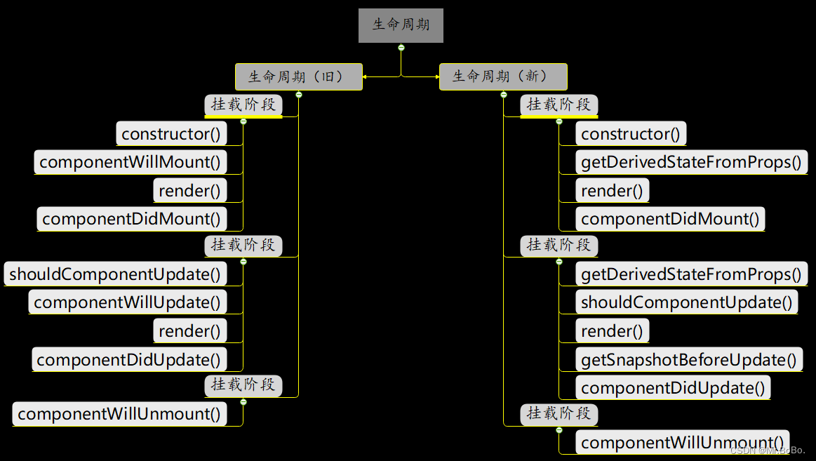 React生命周期（新-旧）