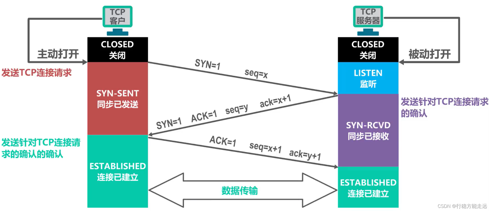 [外链图片转存失败,源站可能有防盗链机制,建议将图片保存下来直接上传(img-39sBOP2I-1638592377520)(计算机网络第5章（运输层）.assets/image-20201022202932905.png)]