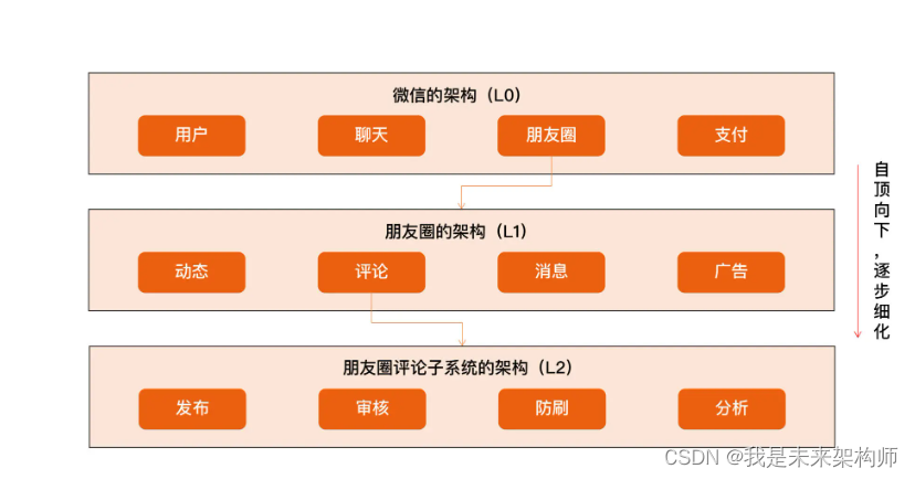 从0学架构01--架构到底是什么？