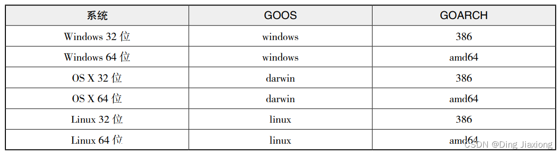 非零基础自学Golang 第15章 Go命令行工具 15.1 编译相关指令 15.1.3 install  15.1.4 交叉编译