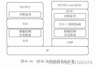 QUIC协议的基本层次结构