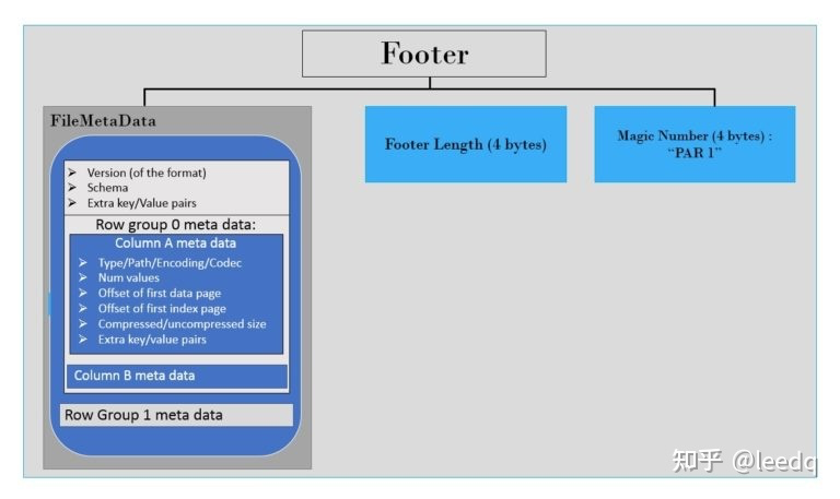 parquet 文件结构