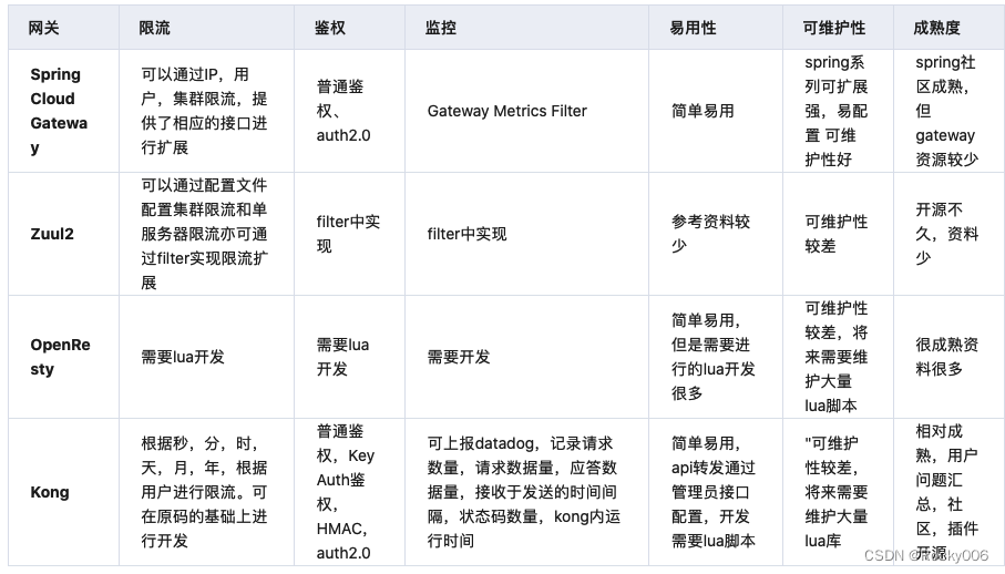 微服务架构之网关详解