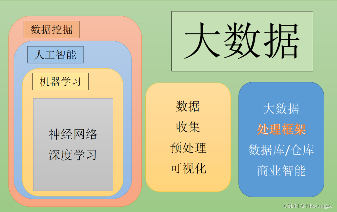 【第一话】他居然只用了一把王者的时间就入门了大数据？