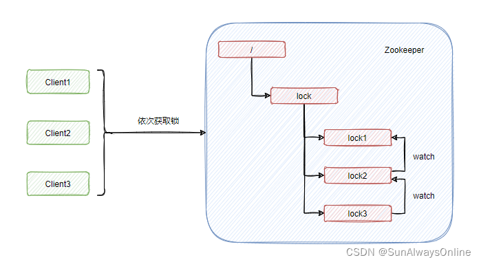 从Curator实现分布式锁的源码再到羊群效应