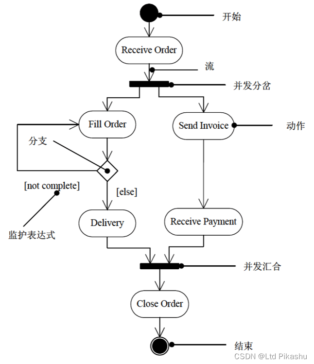 UML活动图