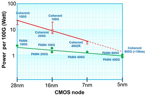 数据中心800G：PAM4还是相干？