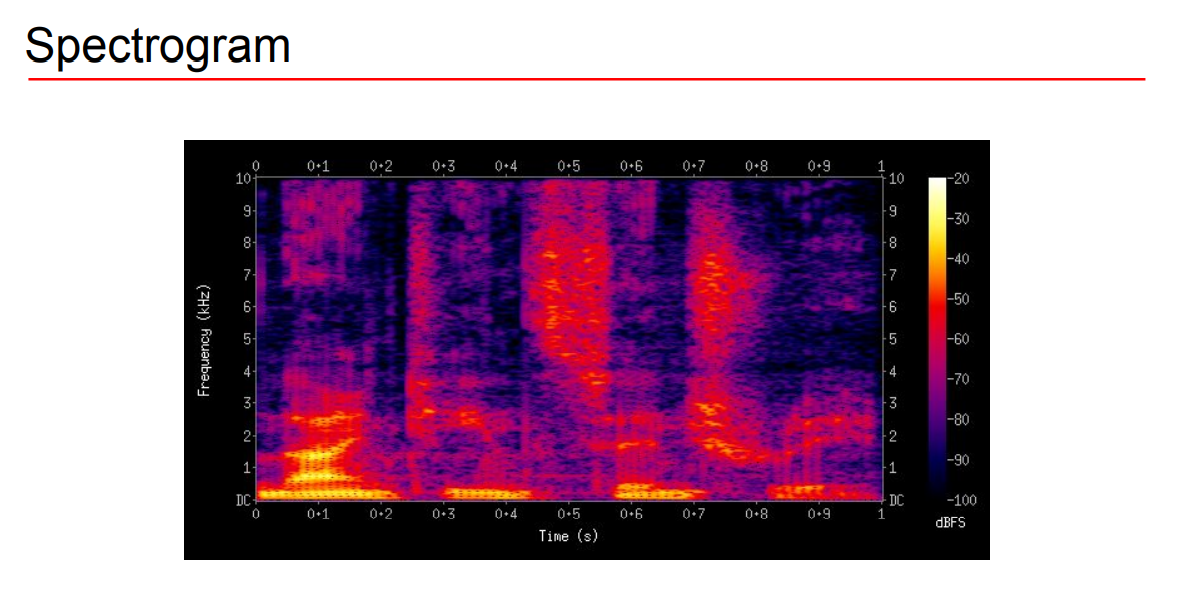 深入浅出地理解傅里叶变换、语谱图(spectrogram)