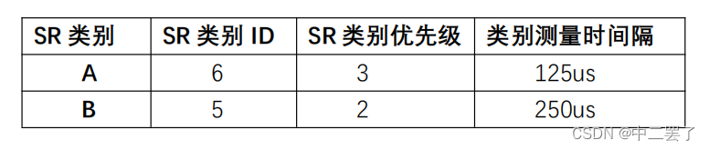 论文阅读笔记（1）——《Ultra-Low Latency (ULL) Networks: The IEEE TSN and IETF DetNet Standards and Related 5G》