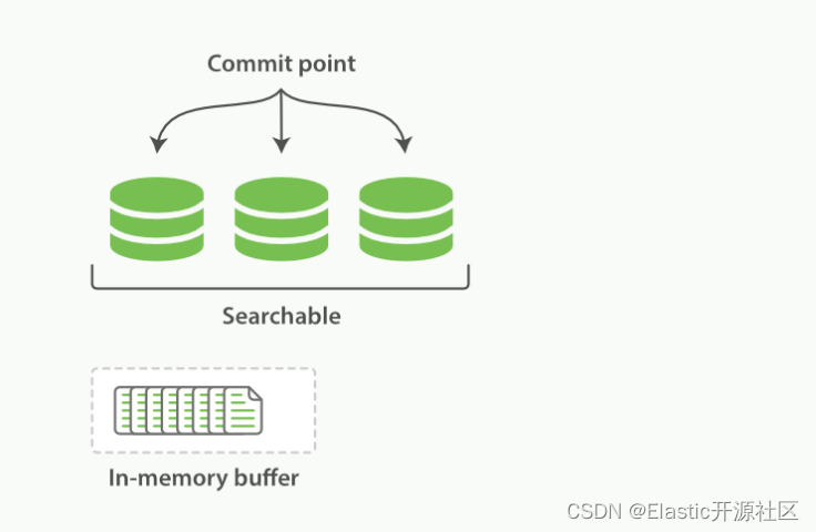 [ͼƬתʧ,Դվз,齫ͼƬֱϴ(img-eZ3A6Aa4-1653965639000)(https://www.elastic.co/guide/en/elasticsearch/reference/7.13/images/lucene-in-memory-buffer.png)]