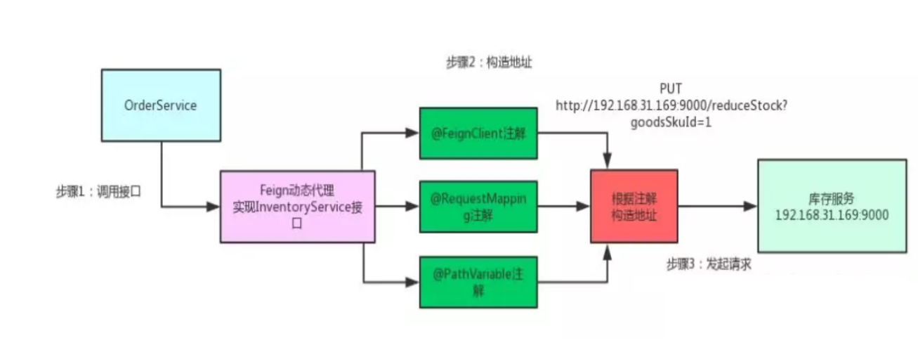 SpringCloud之基本使用与nacos