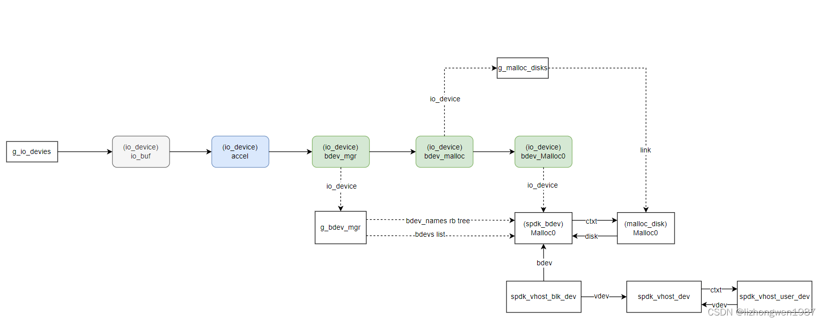 vhost_blk与spdk_bdev及malloc_disk的关系