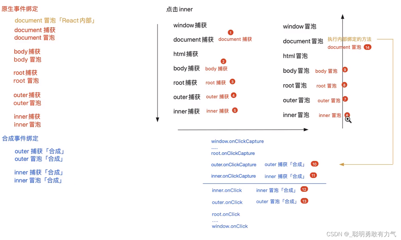 React的合成事件