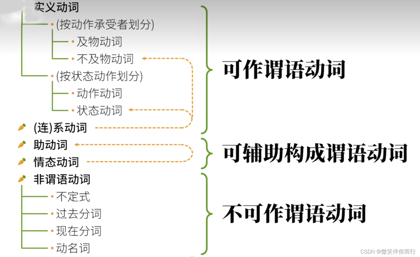 英语语法基础_复杂及物动词-CSDN博客