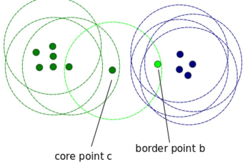 图源：https://stackoverflow.com/questions/34394641/dbscan-clustering-what-happens-when-border-point-of-one-cluster-is-considered