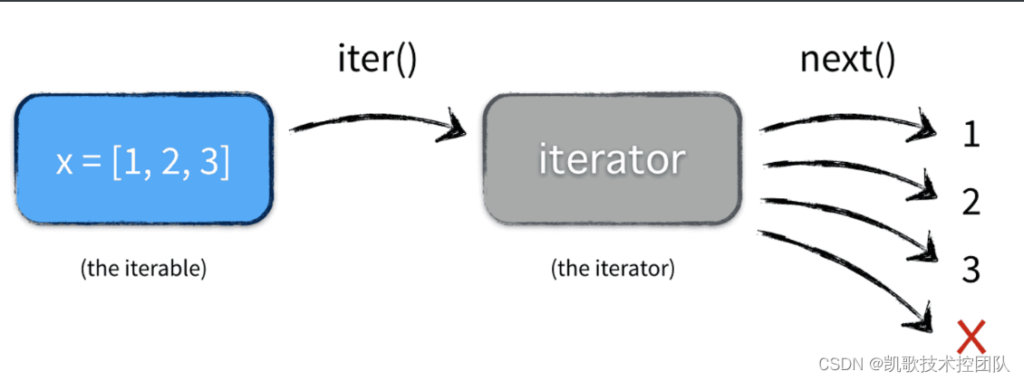 python编程语言之进阶语法