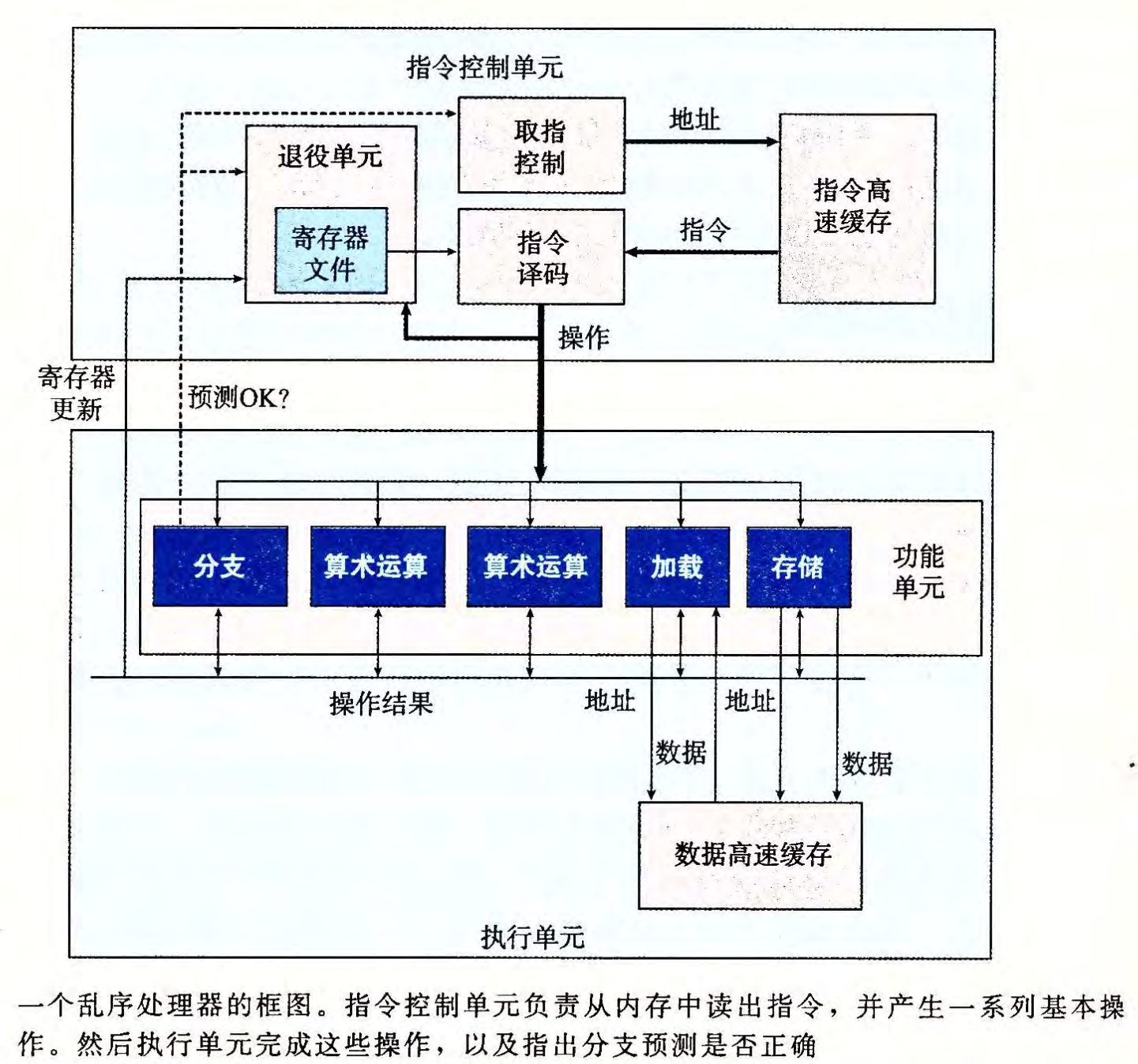 乱序处理器