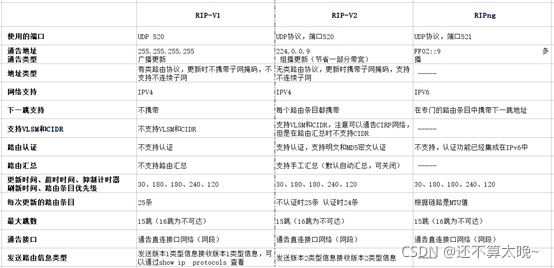 RIP路由协议版本对比